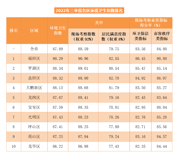 深圳市2022年三季度环境卫生指数发布